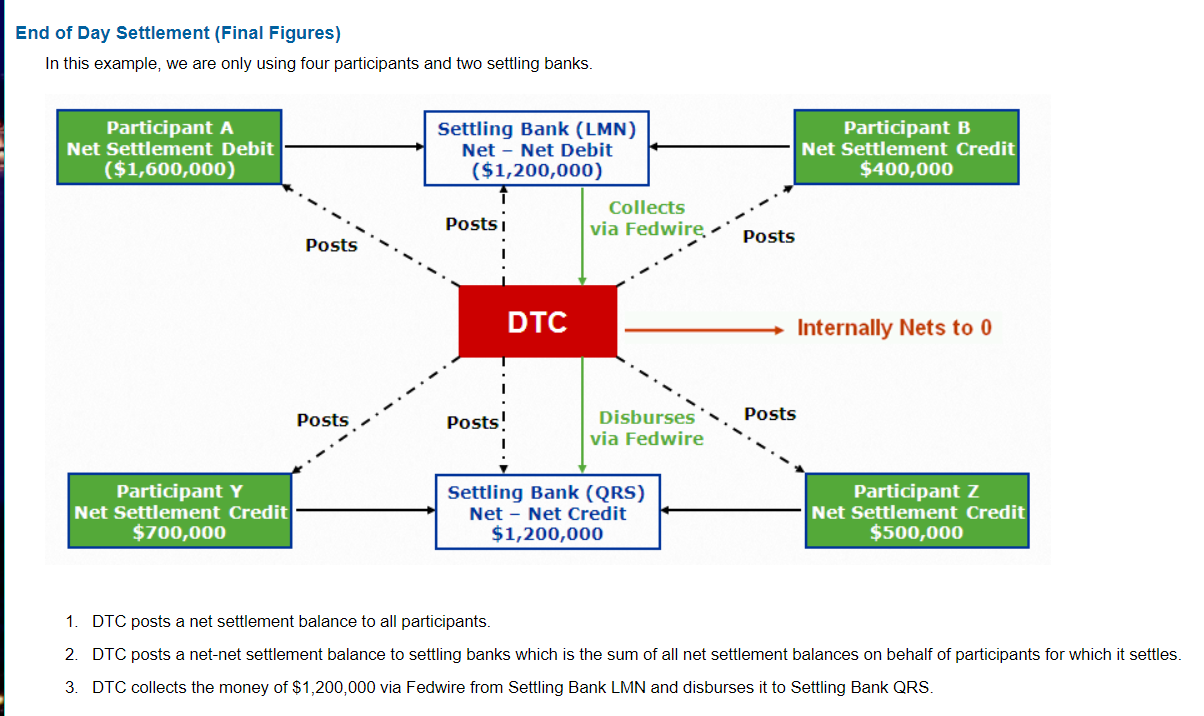 DTCC Money Settlement Process